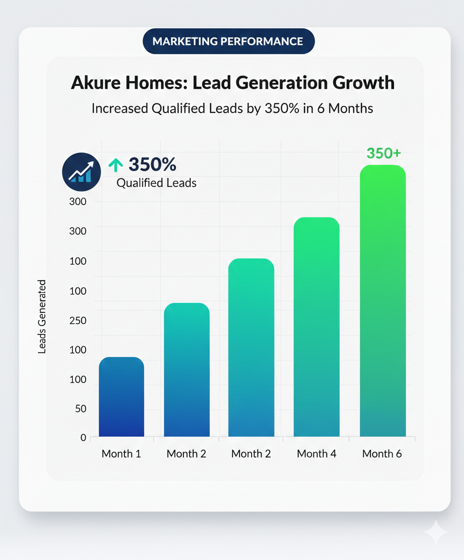 SEO done by Apiusartech for a Real estate agency in akure ondo state
